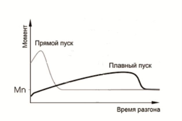 Групповая система реакторного пуска ЭТЗ «Энергорегион» - решение проблемы прямых пусков!